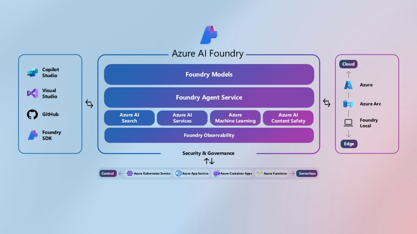 Vue d'ensemble de l'écosystème Azure AI Foundry